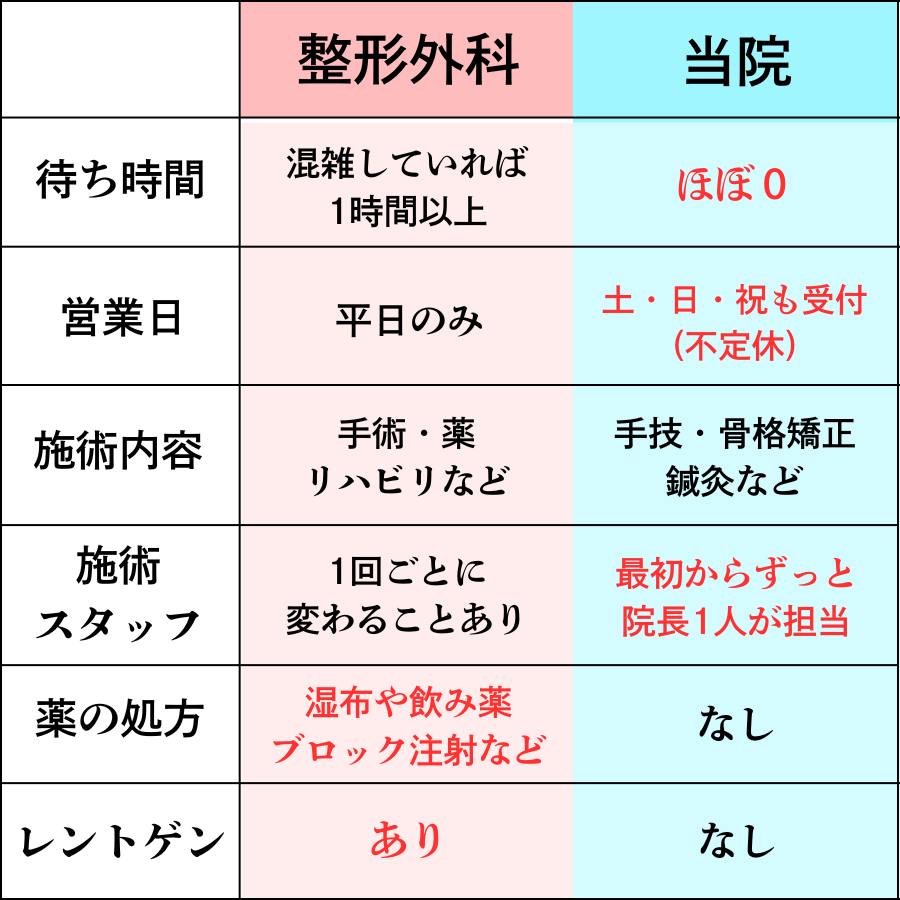 病院とこもれび鍼灸整骨院の交通事故対応の違い